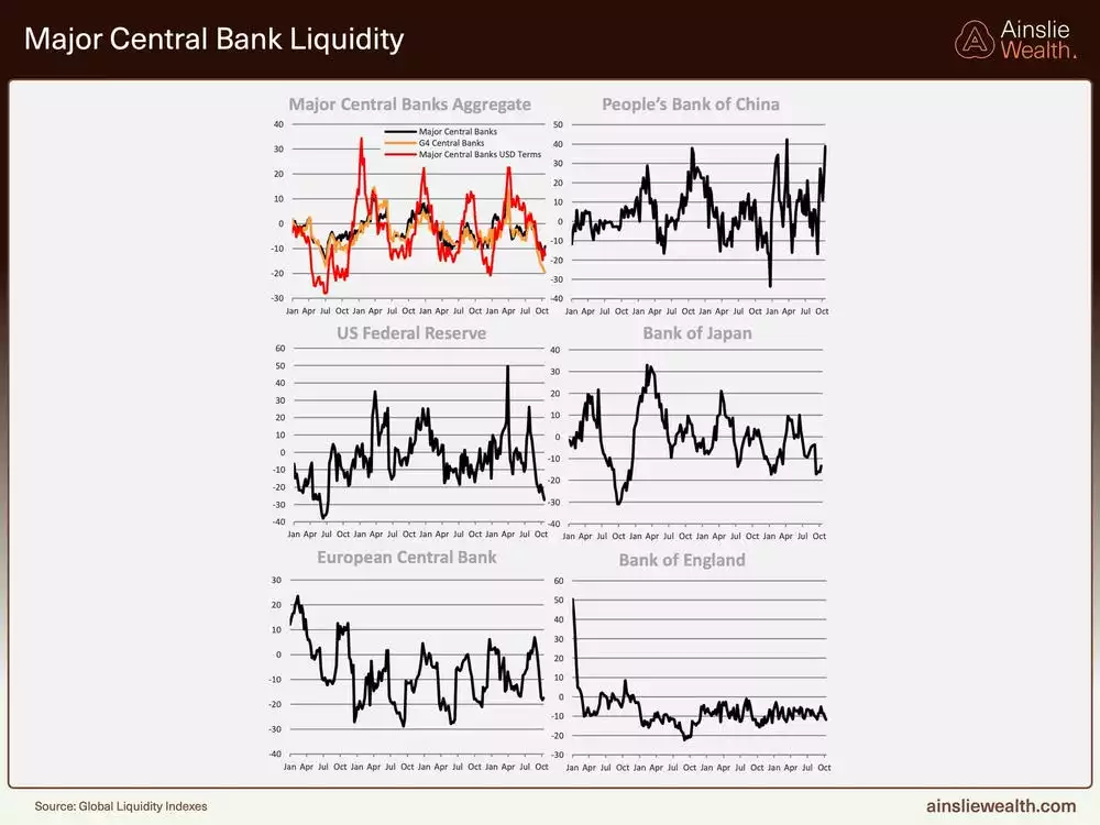 Major Central Bank Liquidity - October 2025 Major Central Bank Liquidity - October 2025